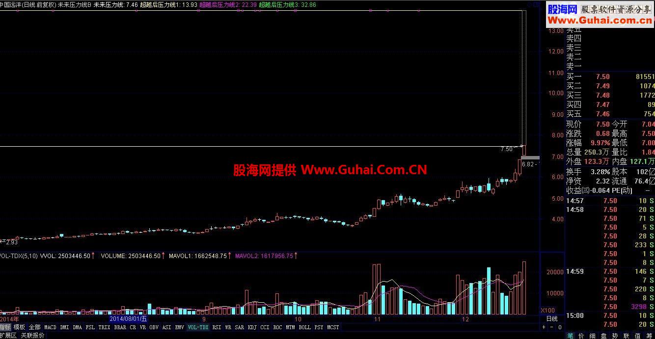 通达信根据平方根理论《未来压力线》主图指标