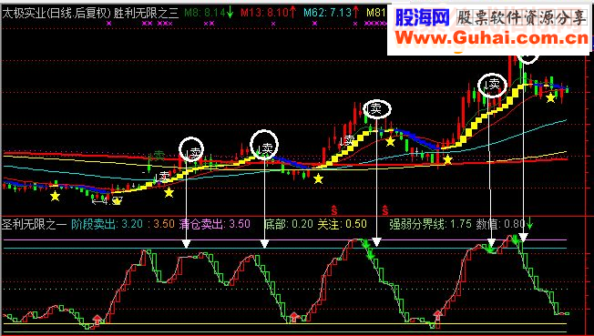 通达信经典精辟的买卖点指标－－圣利无限（一）【抄底狂牛】【幅图 源码贴图】