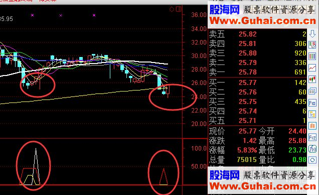 通达信底部出现源码副图