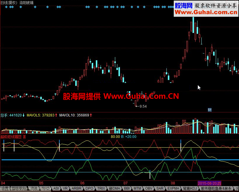 同花顺超级短线眉豆公式