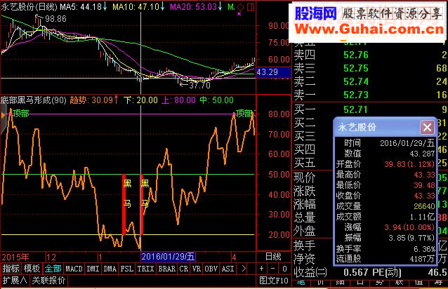 通达信底部黑马形成指标副图贴图完全加密