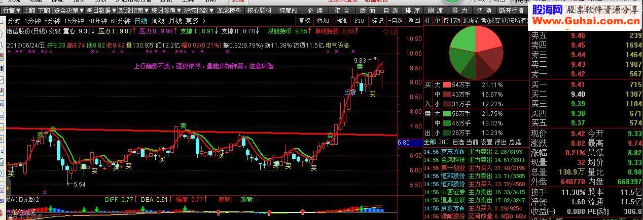 通达信单线持股双线持币源码主图