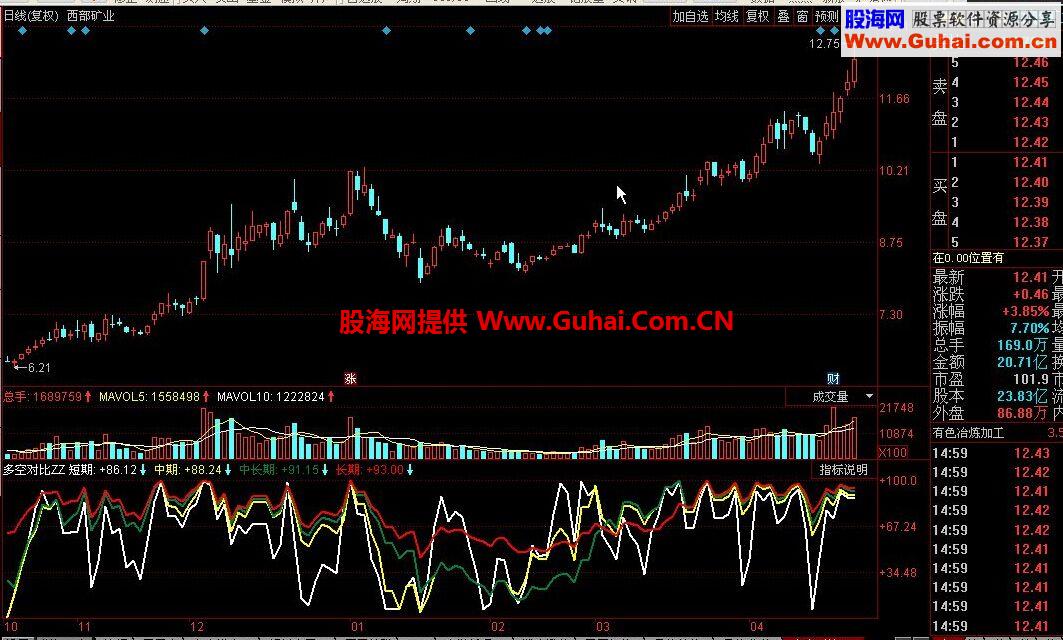 同花顺多空对比公式