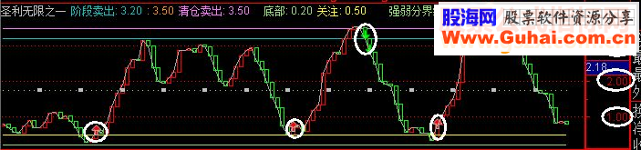 通达信经典精辟的买卖点指标－－圣利无限（一）【抄底狂牛】【幅图 源码贴图】
