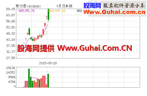 通达信新股打开涨停选股公式