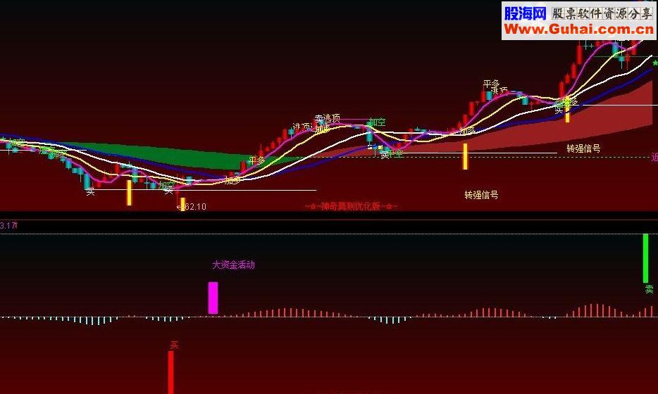 通达信分时波段副图源码太准了
