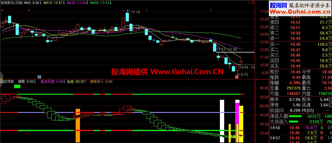 通达信超级顶底“优化副图