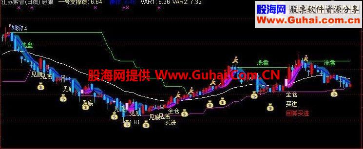 最牛最准最美的恶狼操盘主图指标 源码