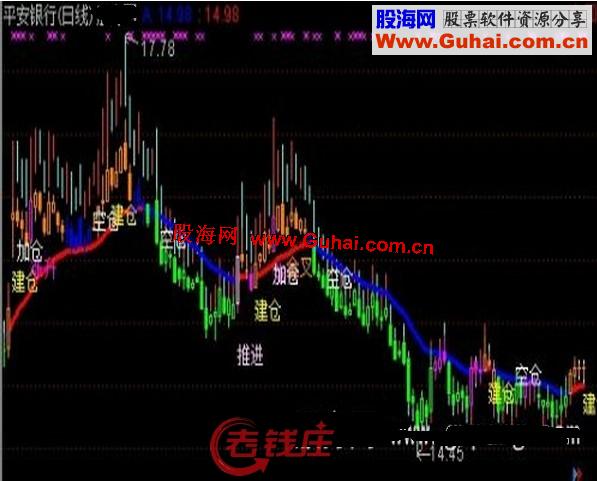 通达信赚钱不是问题主图指标公式