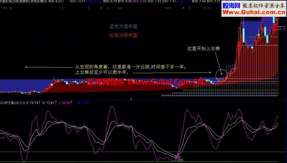 通达信获利云梯公式 目前比较适用于大盘蓝筹股