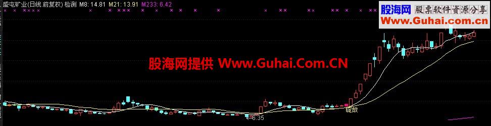 含苞待放主图 幅图选股 冷妞妞