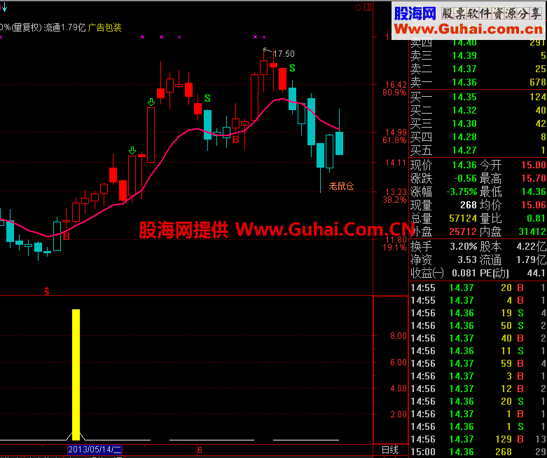 通达信寻找黄金底部公式 大跌寻底,方便大家
