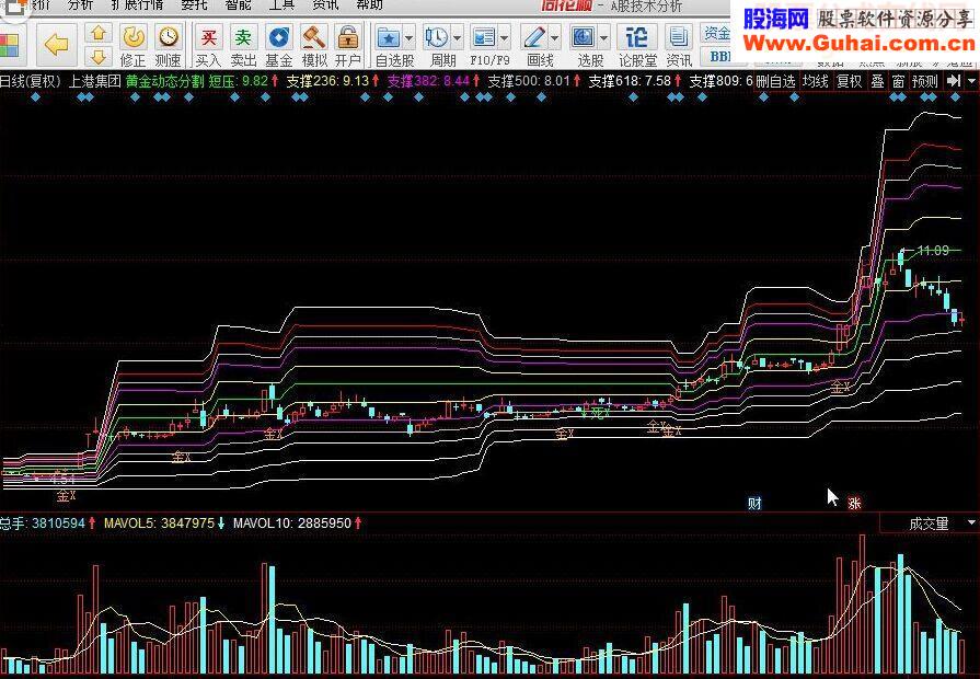 黄金动态分割指标公式