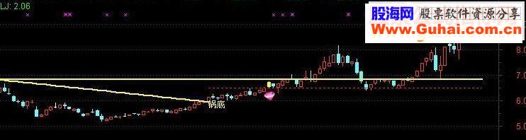 通达信锅里捞主图幅图选股公式