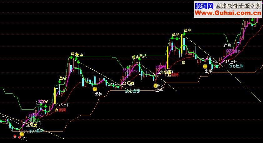 通达信安全买入主图指标公式
