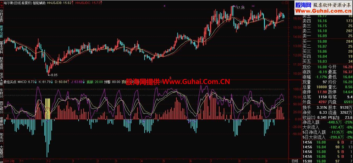 通达信启爆抄底副图指标公式