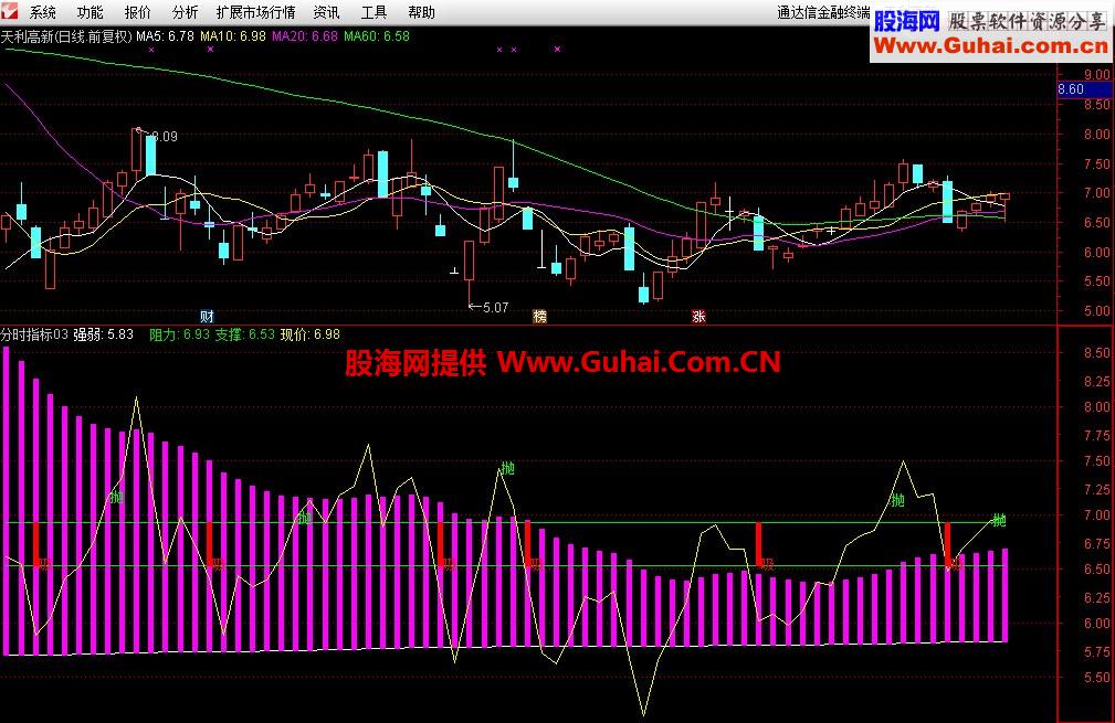 通达信短线副图指标王源码