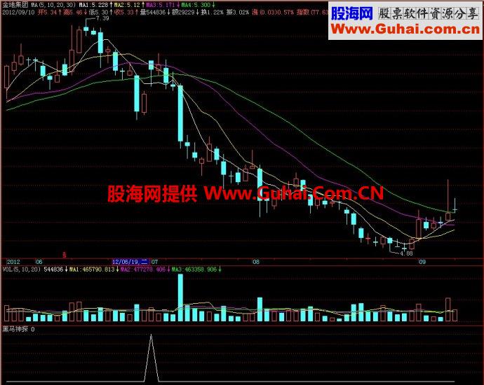 飞狐黑马神探副图指标