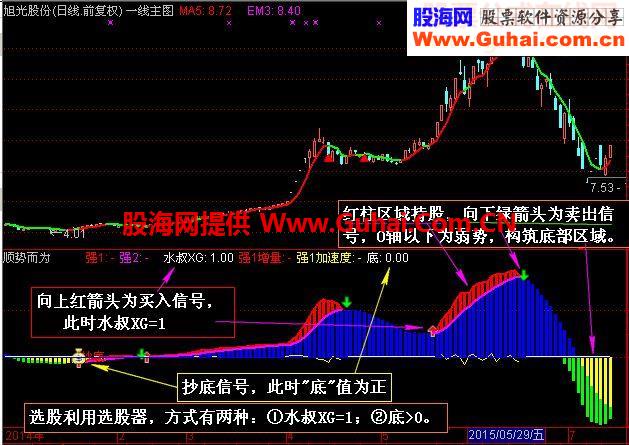 通达信顺势而为副图源码