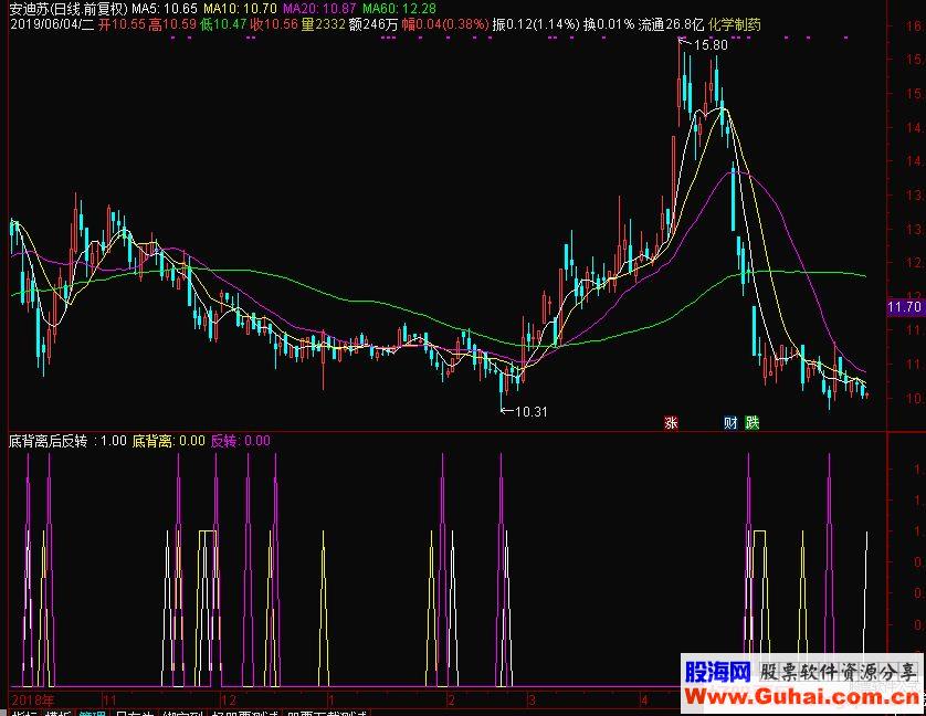 通达信底背离后反转副图指标源码