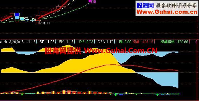 通达信龙向东抓住主力做主升指标公式 无未来