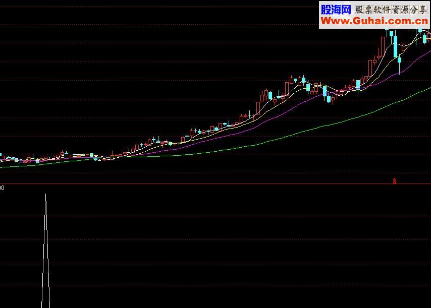 通达信牛股起飞源码