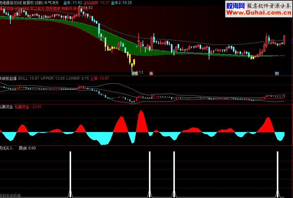 通达信阴线买入及选股公式副图选股贴图