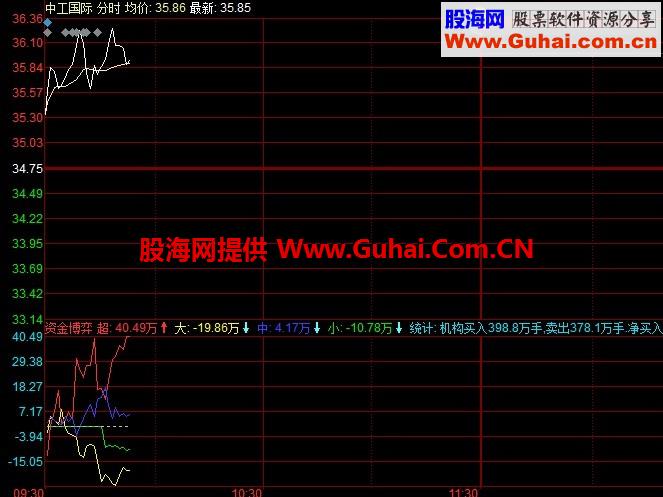 资金博弈分时系统 超大中小资金进出情况