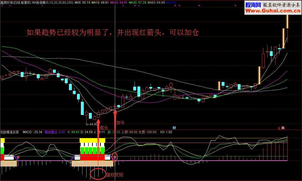 像导弹发射车一样的无敌精准买卖（指标 副图 通达信 贴图 源码 未加密）无未来