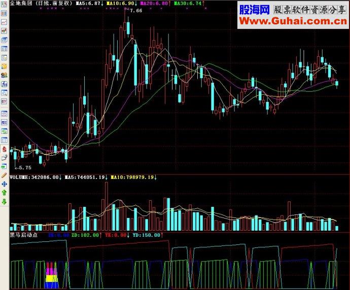 通达信黑马启动点副图源码