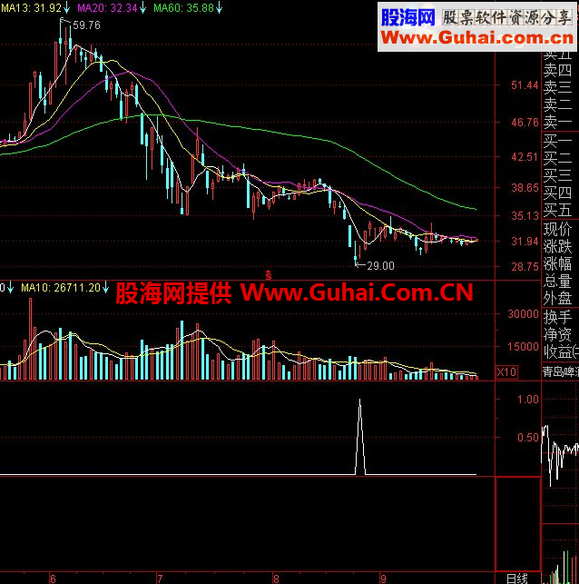 通达信庄家杀入选股幅图公式源码 ， 大智慧可用