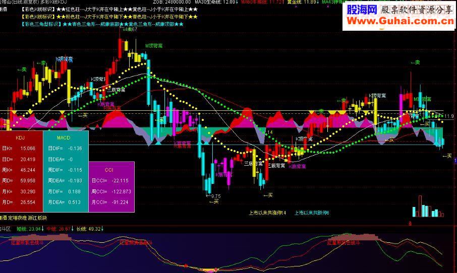 通达信KDJ主图+三底背离主图指标