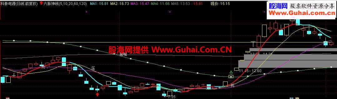 通达信六脉神剑主图指标宝剑出锋刀刀见红