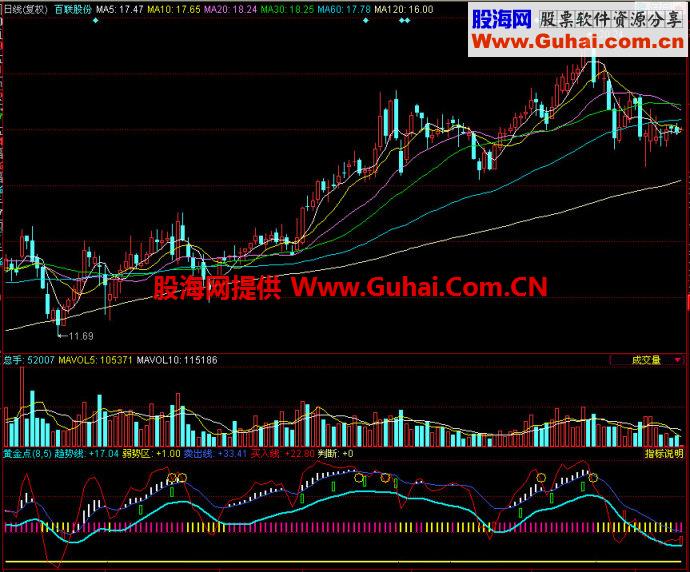 同花顺黄金点副图指标