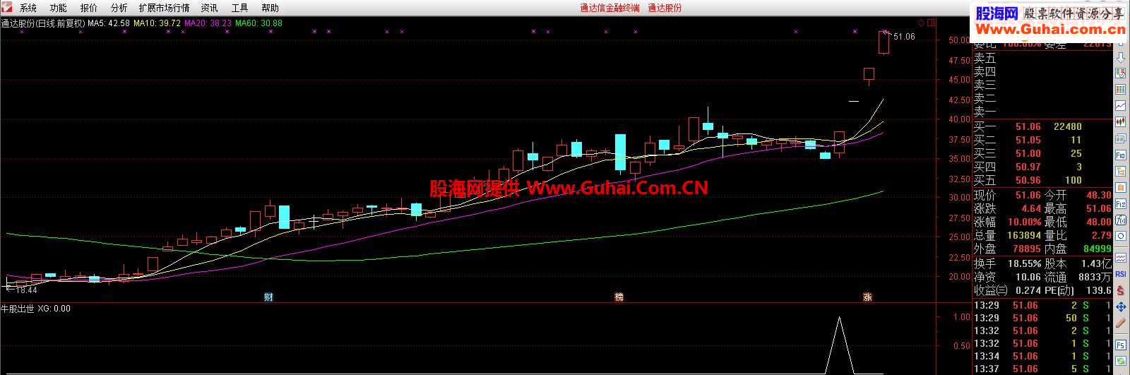 通达信牛股出世指标副图/选股