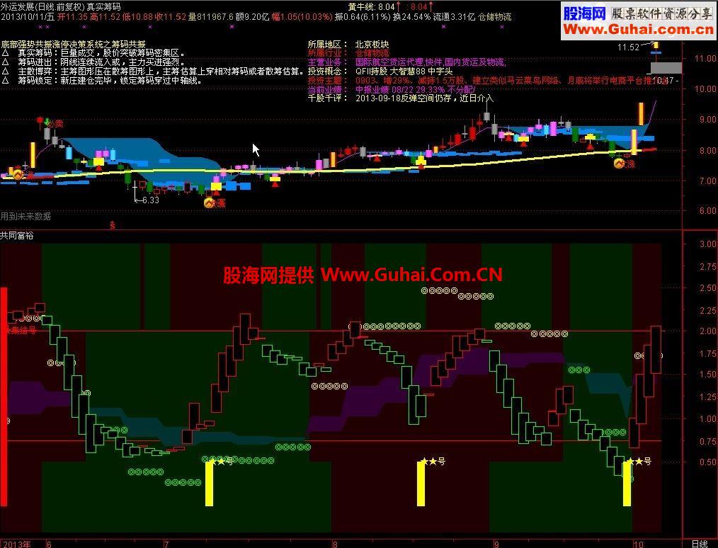 仿正大老师通达信共同富裕副图公式