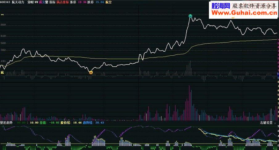 通达信分时图标提示黄金分割（源码）