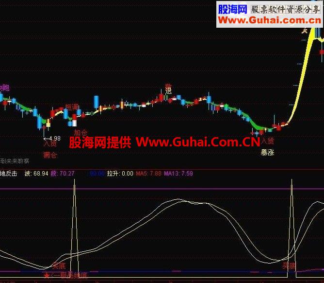 绝地反击副图公式 跌出来的机会
