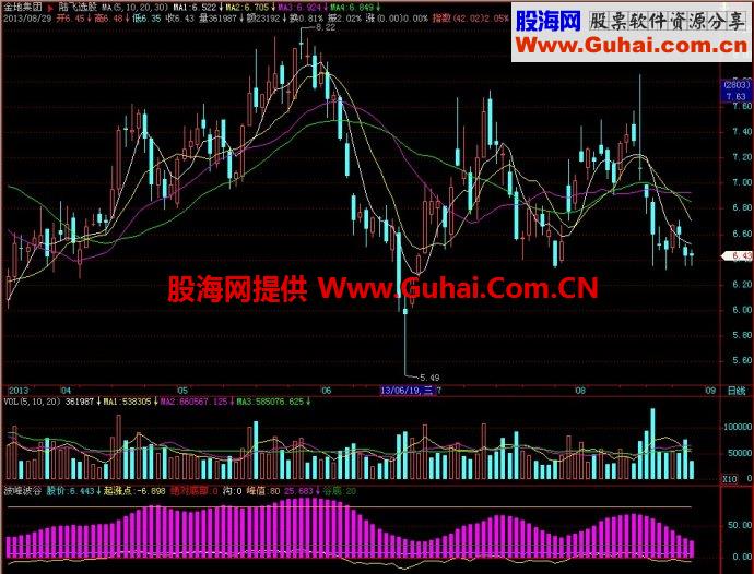 飞狐波峰波谷副图指标