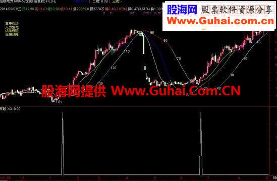 私募高手的神奇选股公式<<穿甲弹>>源码附图
