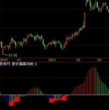 飞狐强牛现身指标源码 