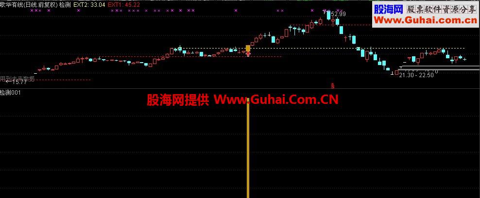 通达信洗盘-试盘-整理-突破“鹏腾2009版”主图 幅图 选股 源码
