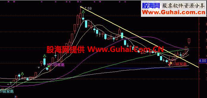 通达信背离指标综合