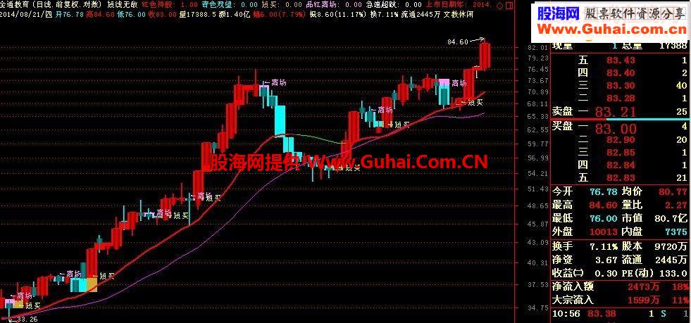 发一个直观短线主图源码