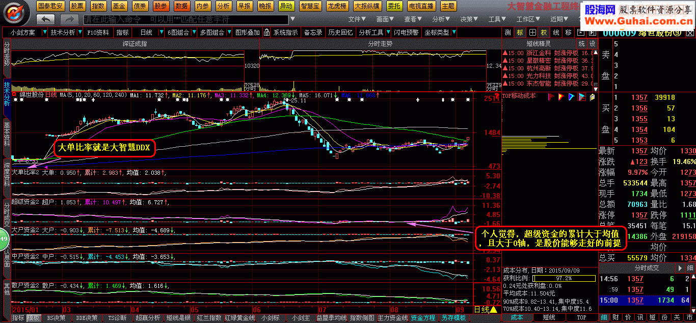 大智慧Level-2指标【超级、大户、中户、散户资金】分时、日线、周线、月线通用版