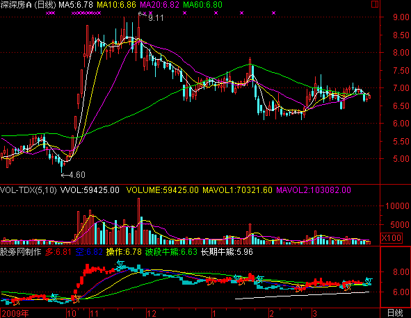 通达信波段牛熊线源码