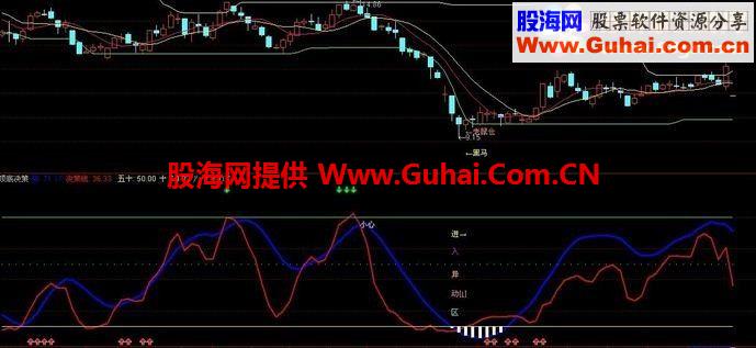 通达信相当实用的顶底决策指标