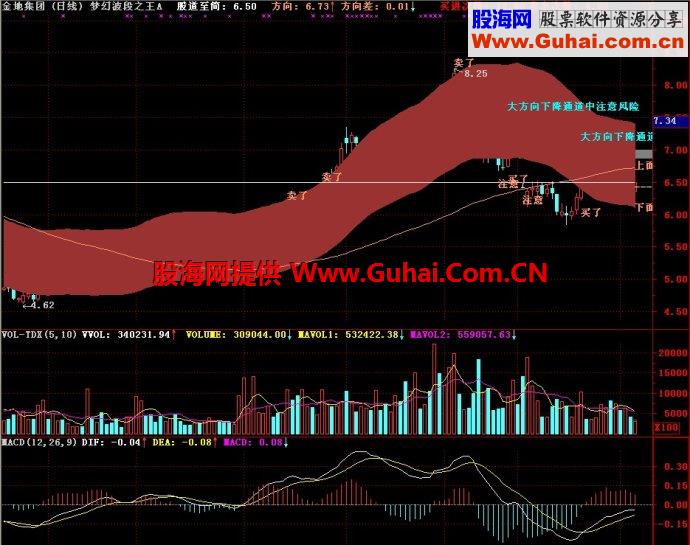 通达信梦幻波段之王A主图指标