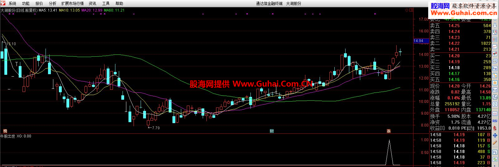 通达信牛股出世指标副图/选股