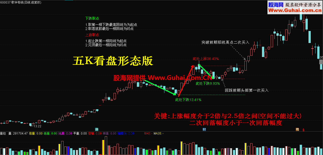 通达信洗盘-试盘-整理-突破“鹏腾2009版”主图 幅图 选股 源码